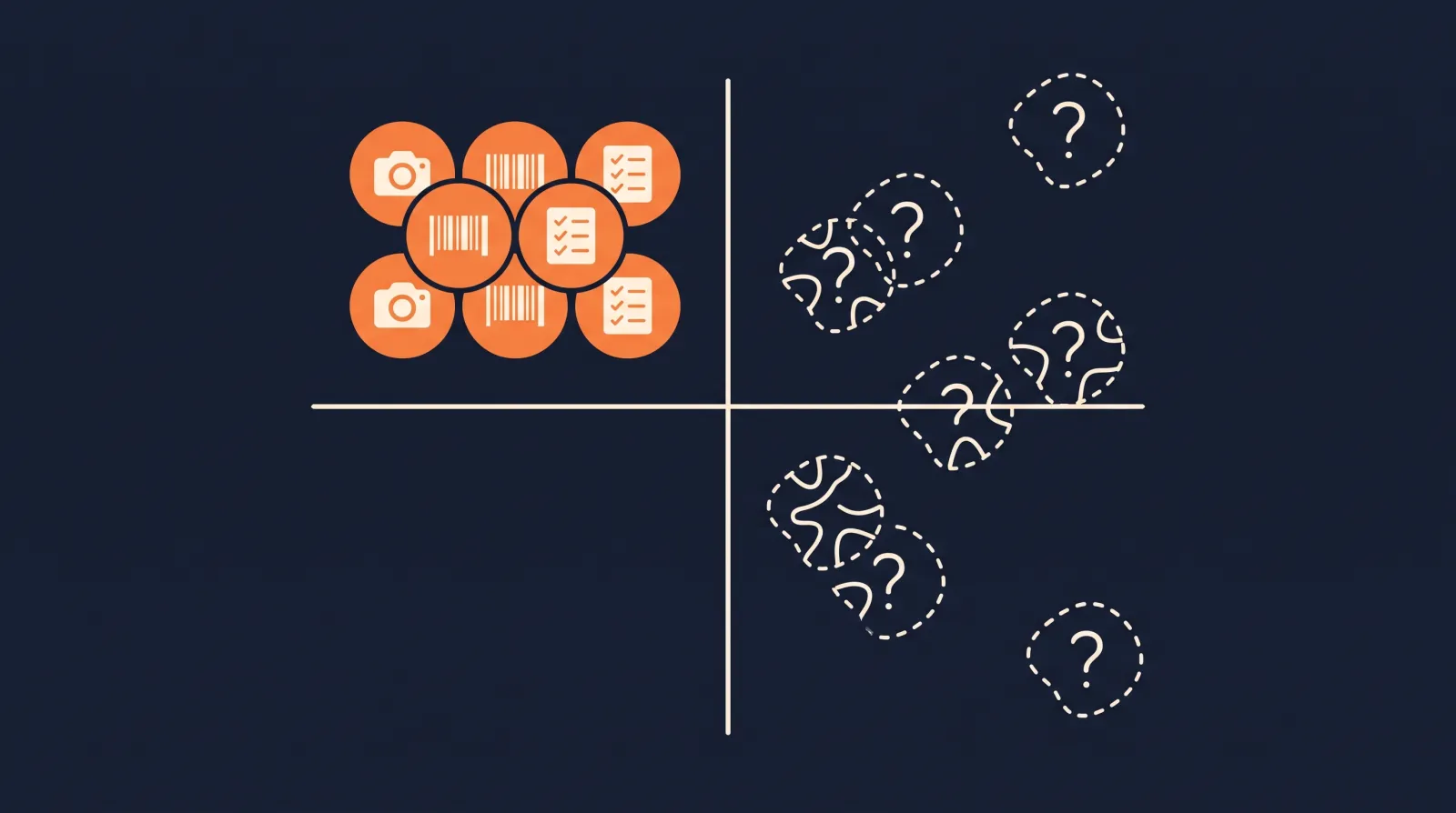 Two-axis diagram: a tight cluster of orange icons for camera, barcode and checklist tools sits in one quadrant, while scattered dashed outlines marked with question marks drift across the other side