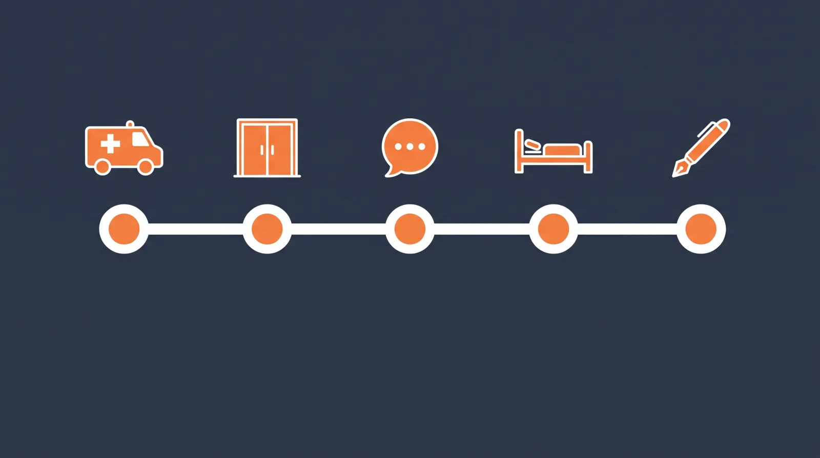 Timeline with five orange markers under icons for an ambulance, double doors, a speech bubble, a hospital bed and a pen, representing hospital arrival, triage entry, verbal report, bed transfer and transfer of care