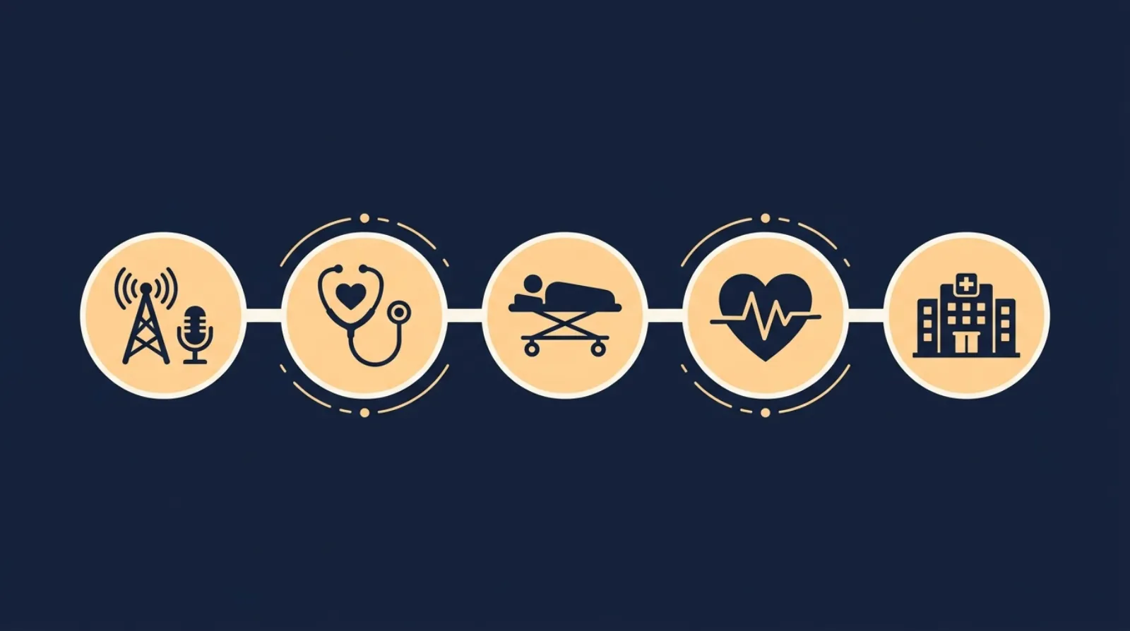 Five connected gold circles on a navy background showing a narrative timeline: a radio tower for dispatch, a stethoscope for the exam, a stretcher for patient movement, a heartbeat for monitoring, and a hospital for handoff