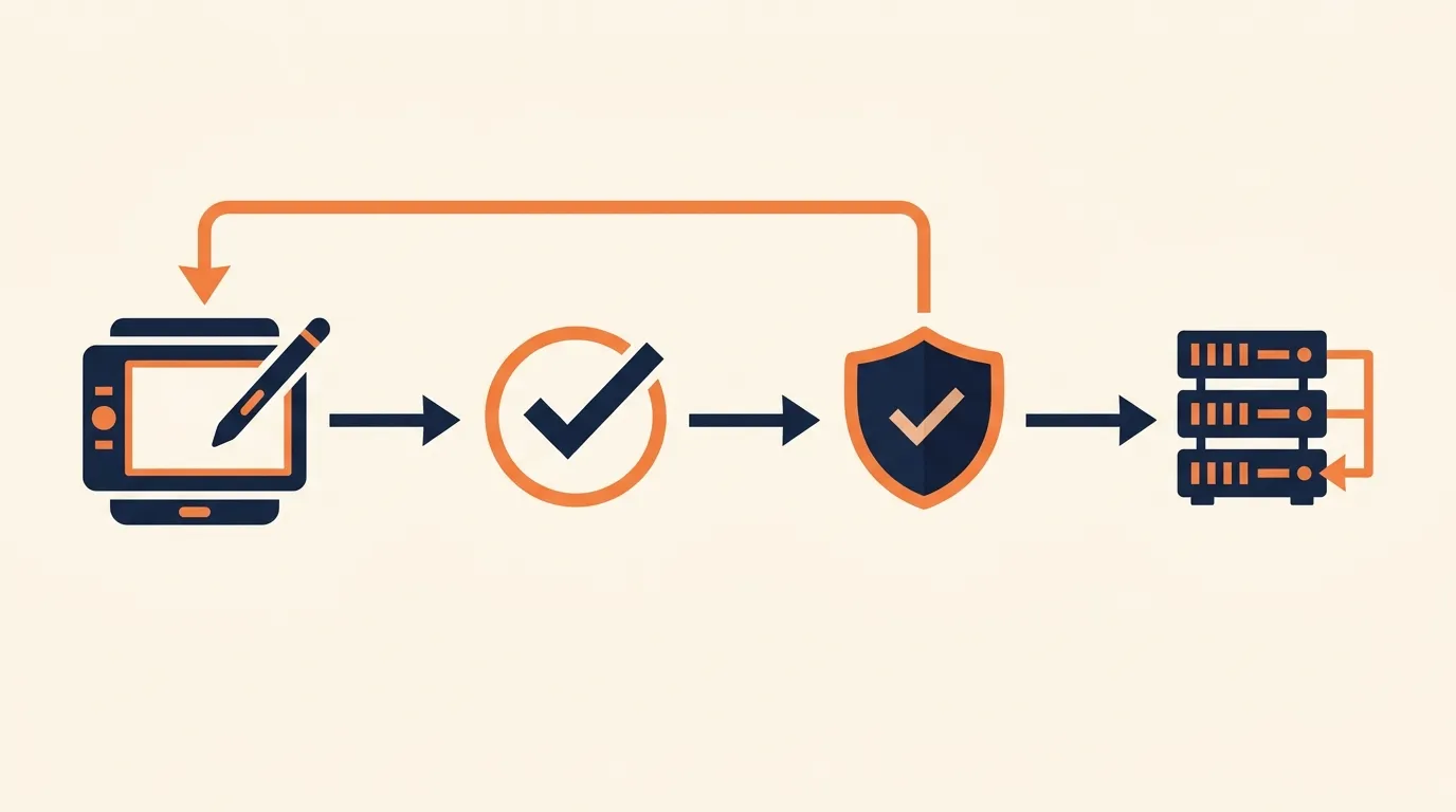 Flow diagram with arrows from a field tablet to a local checkmark, then a state rules shield, then a state data server, with a return arrow from the shield back to the tablet for corrections